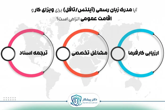الزام مدرک زبان در انواع ویزای قطر
