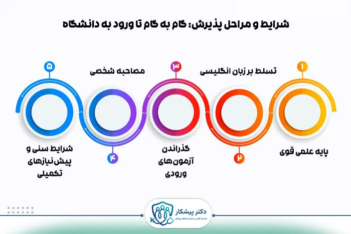 شرایط و مراحل پذیرش: گام به گام تا ورود به دانشگاه