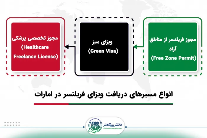 انواع مسیرهای دریافت ویزای فریلنس در امارات