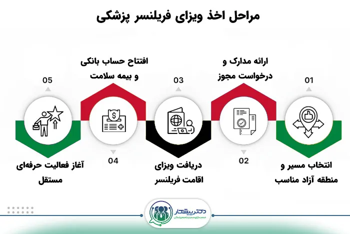 مراحل اخذ ویزای فریلنسر پزشکی
