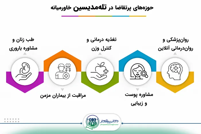 تخصص‌های پرمتقاضی مانند روان‌پزشکی، تغذیه و پوست در بازار تله‌مدیسین