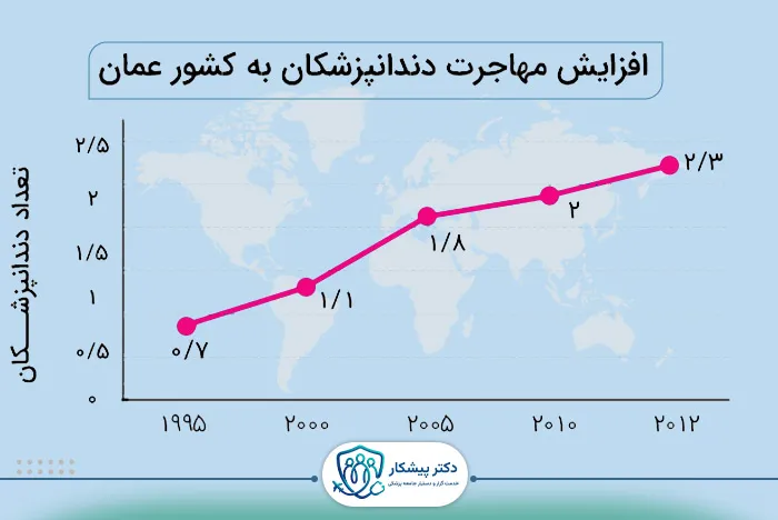 نگاهی کلی به وضعیت دندانپزشکان در عمان
​