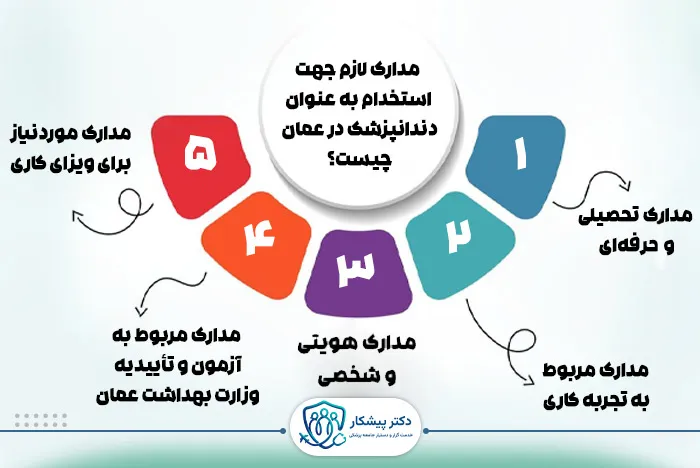 مدارک لازم جهت استخدام به عنوان دندانپزشک در عمان چیست؟​
