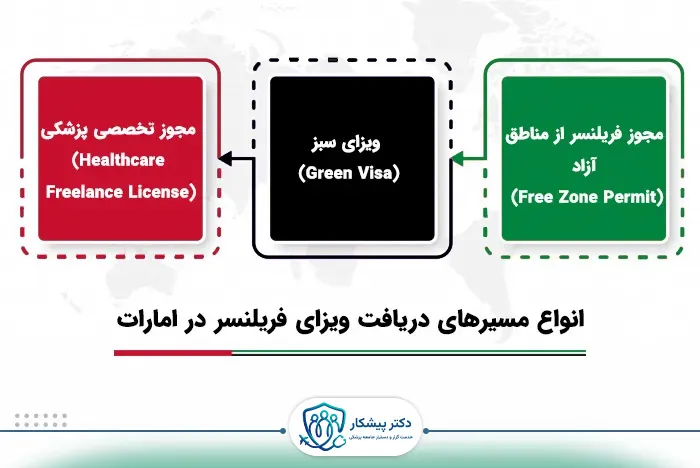 انواع مسیرهای دریافت ویزای فریلنسر در امارات
