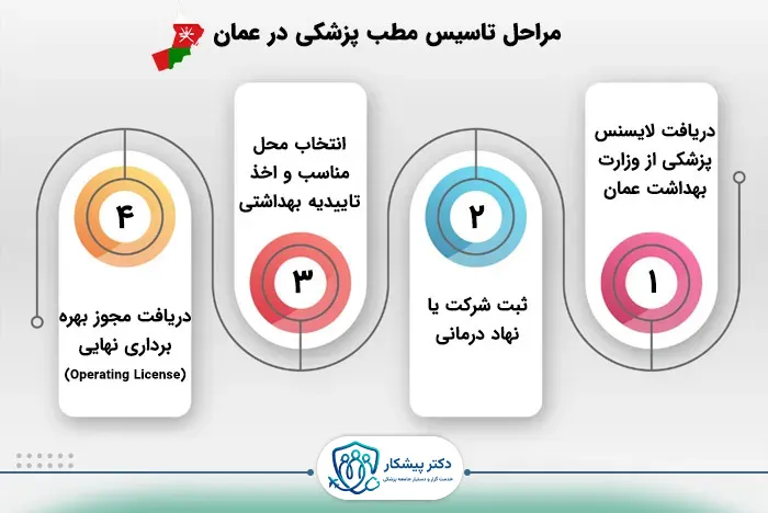 مراحل تاسیس مطب پزشکی در عمان