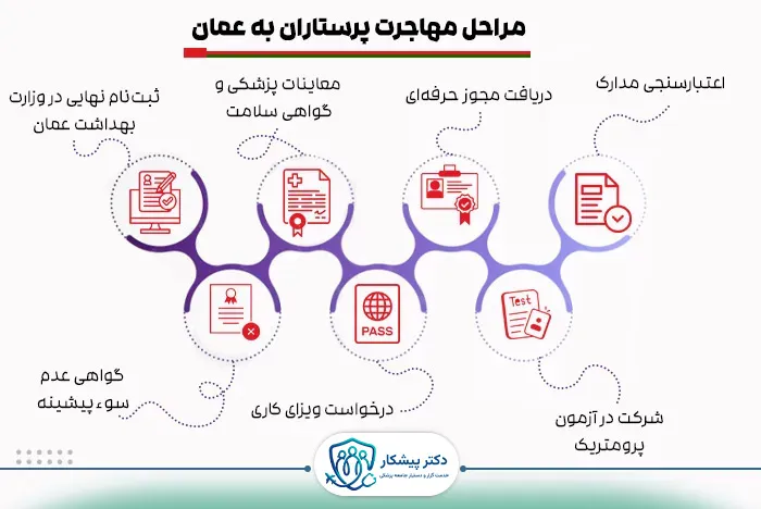 مراحل مهاجرت پرستاران به عمان
