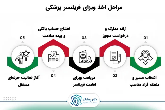 مراحل اخذ ویزای فریلنسر پزشکی در امارات