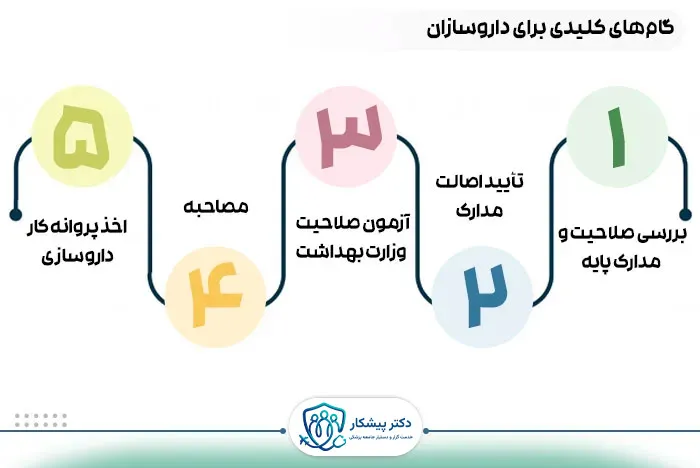 گام‌های کلیدی برای داروسازان