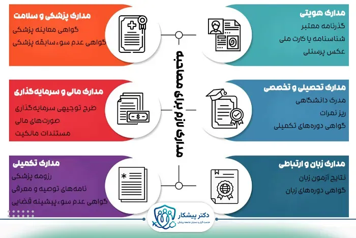 مدارک لازم برای مصاحبه