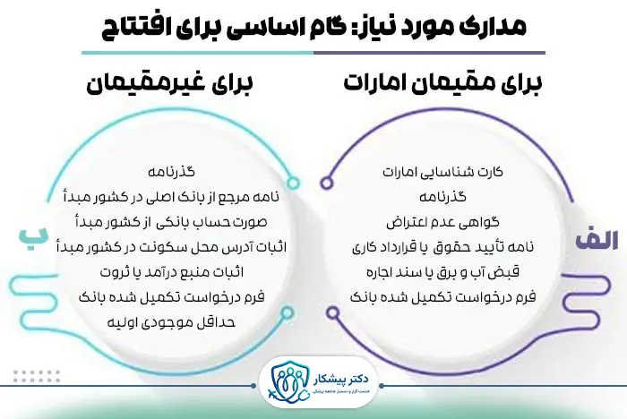 مدارک مورد نیاز برای افتتاح حساب بانکی در دبی