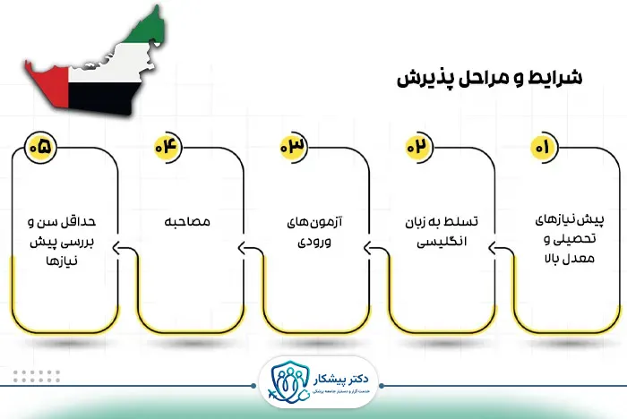 شرایط و مراحل پذیرش تحصیل پزشکی در امارات