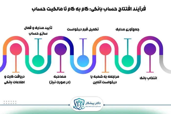 فرآیند افتتاح حساب بانکی در دبی