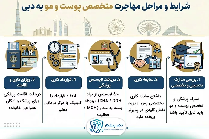 شرایط و مراحل مهاجرت متخصص پوست و مو به دبی