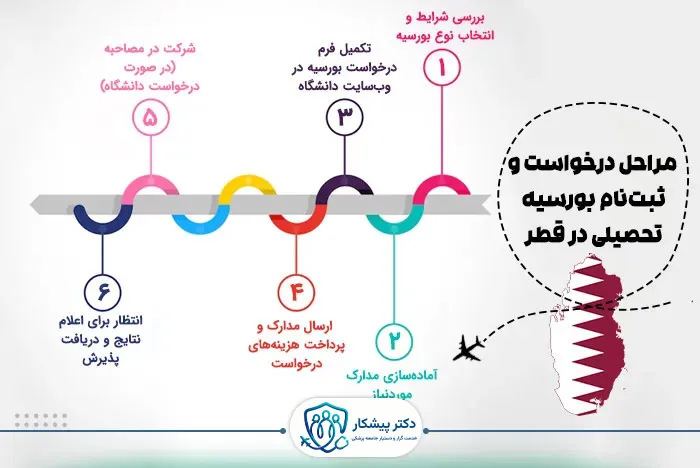 مراحل درخواست و ثبت‌نام بورسیه تحصیلی در قطر