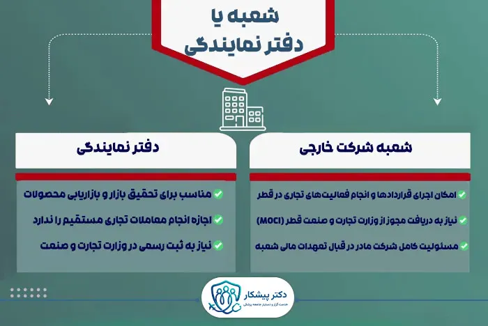 شعبه یا دفتر نمایندگی یک شرکت خارجی (Branch Office & Representative Office)