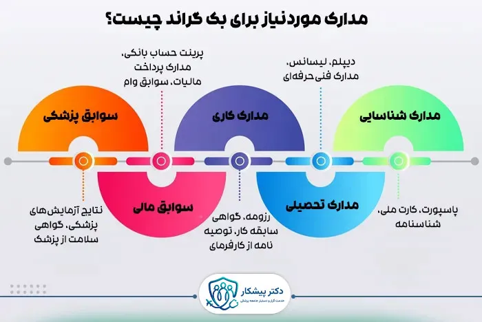 1. مدارک موردنیاز برای بک گراند چیست؟