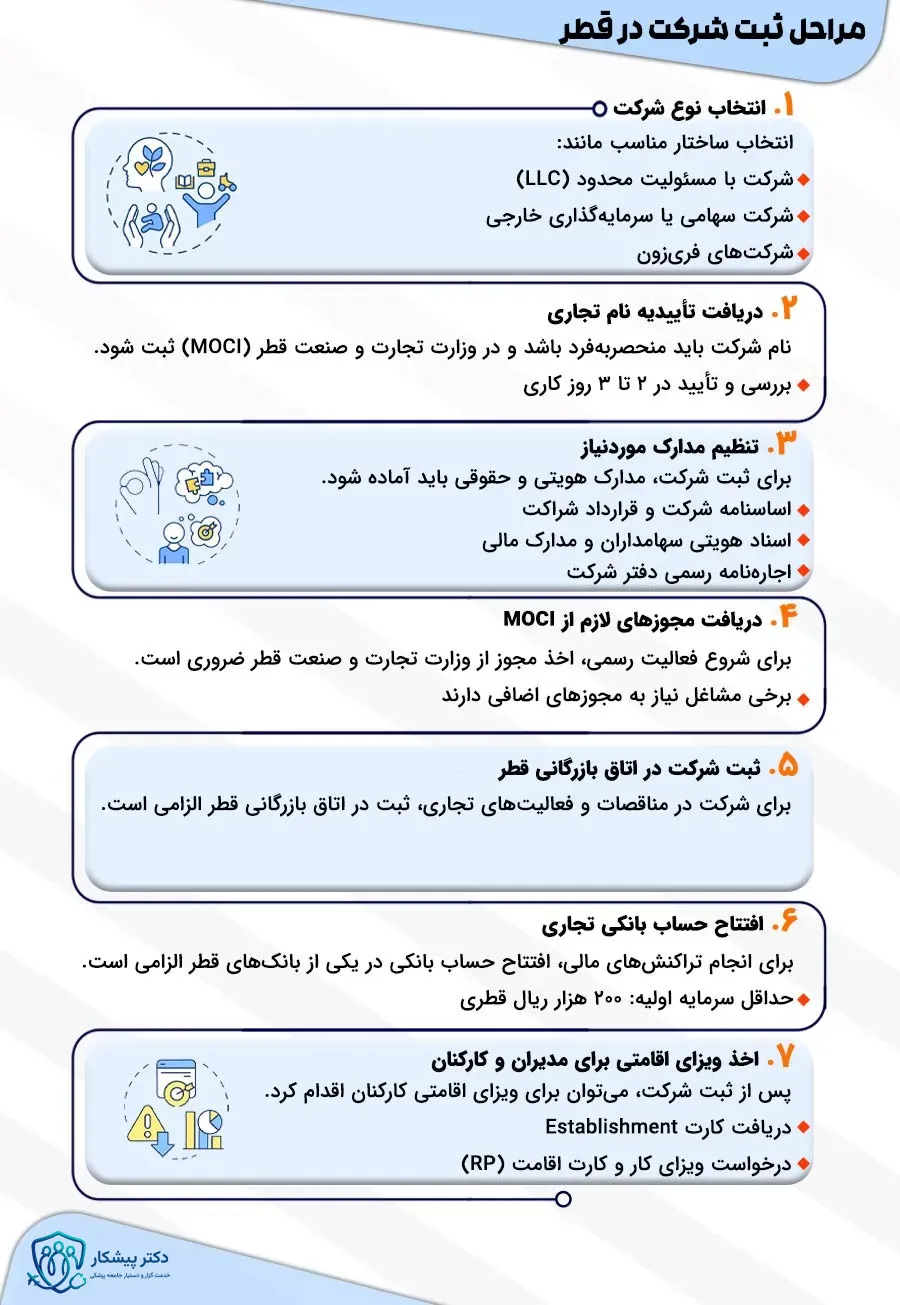 مراحل ثبت شرکت در قطر
