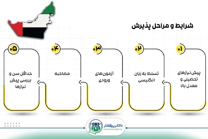 شرایط و مراحل پذیرش