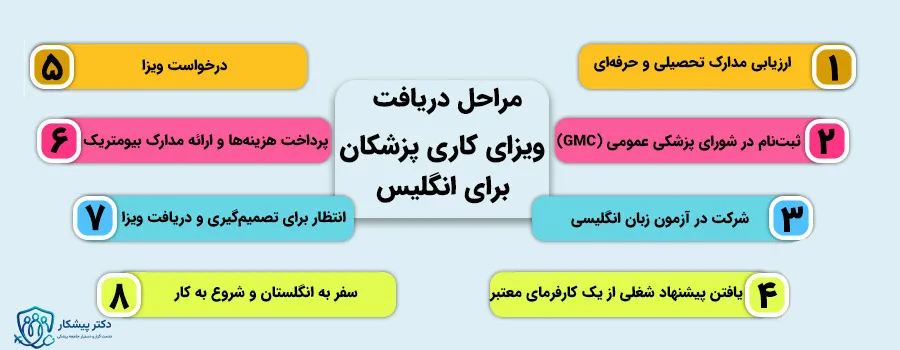 مراحل دریافت ویزای کاری پزشکان برای انگلیس